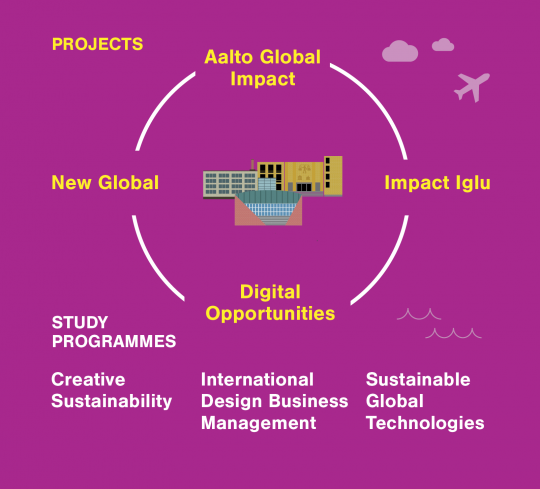 Design Management Aalto | aalto global impact Design Management Aalto | aalto global impact